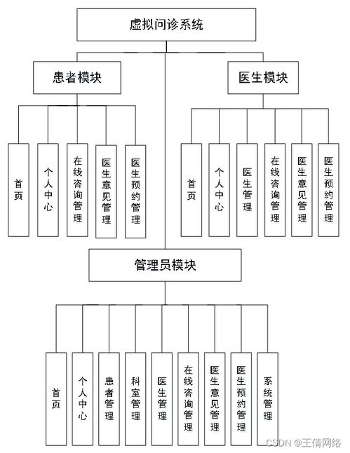 基于SSM框架的虛擬問診系統(tǒng)設(shè)計與實現(xiàn)